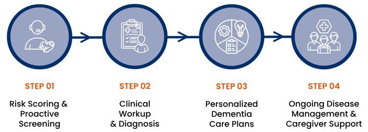 Kitwood Workflow Steps Kitwood Workflow Steps